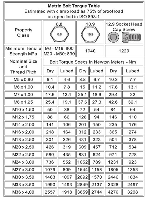 metric bolt torque chart|Metric Threads: Dimensions, Classes & Formulas (full Guide).